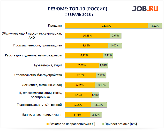 Resume_top-10_february_2013.png