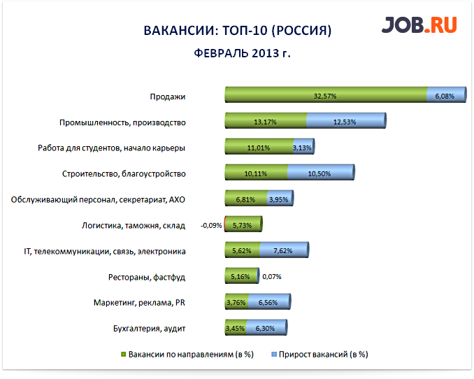 Vacancy_top-10_february_2013.png